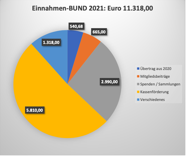BUND2021Ein